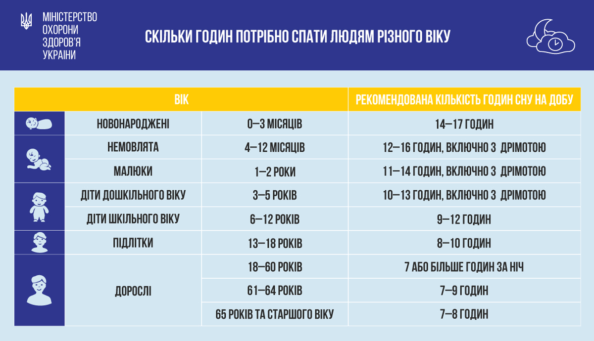 скільки необхідно спати